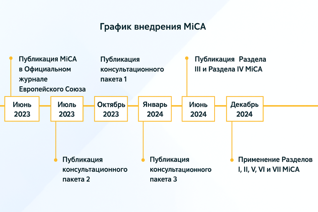 Регламент MiCA: Новые правила и перспективы на 2025 год - фото 54577